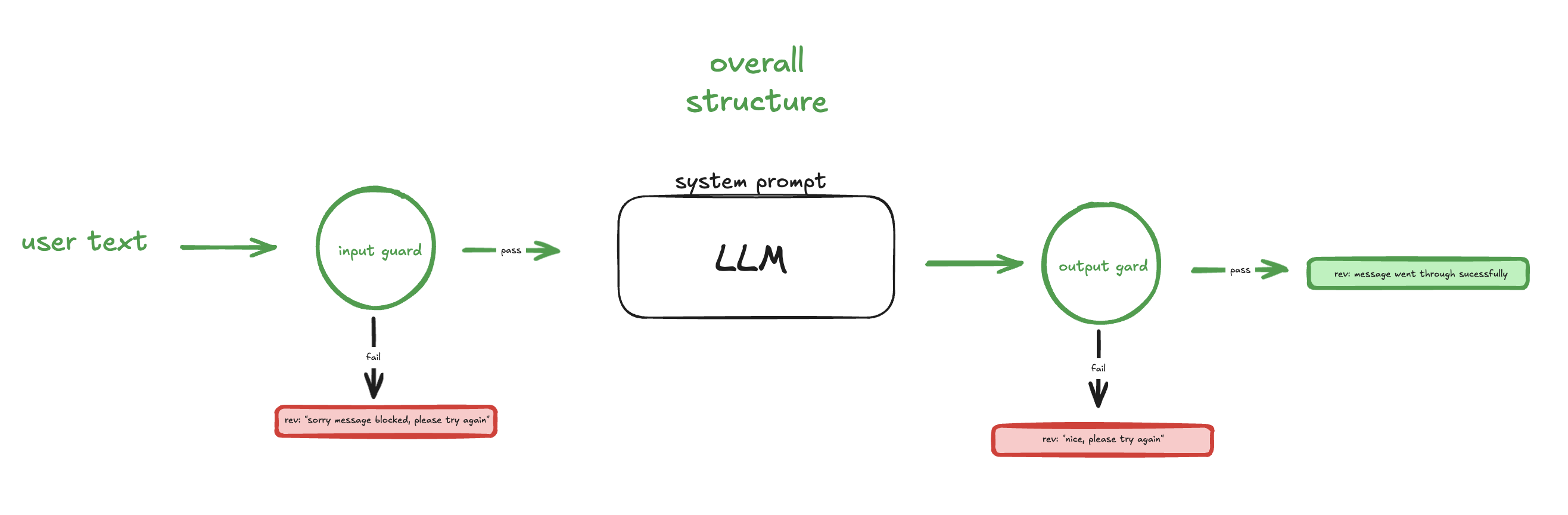 Overall workflow architecture